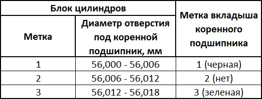 Подбор верхнего вкладыша коренного подшипника коленчатого вала двигателя 4B12 Citroen C-Crosser