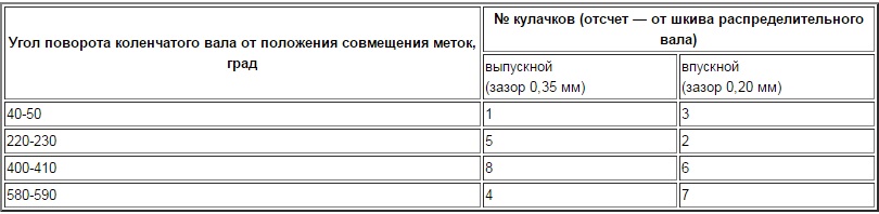 Последовательность регулировки клапанов Lada Kalina