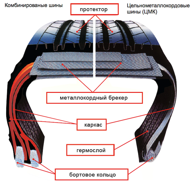 Конструкция шины на автомобиле Hyundai Solaris