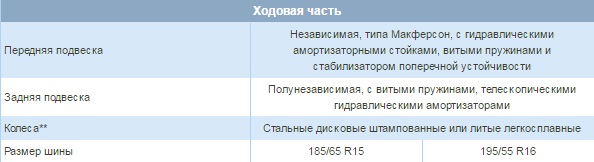 Общие данные о ходовой части на автомобиле Hyundai Solaris 2010-2016